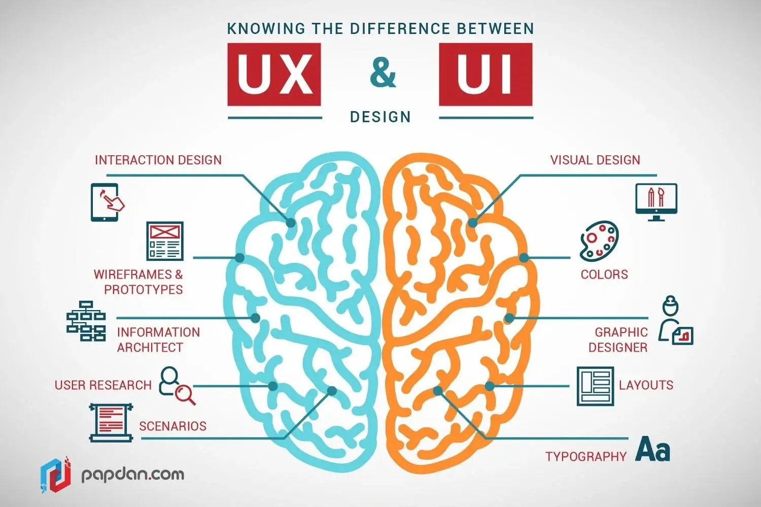 UI UX Design Know The Difference Between UI UX Design In India IIAD