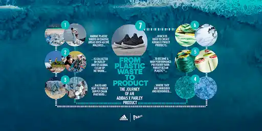 Collaboration Between Adidas and Parley for the Oceans