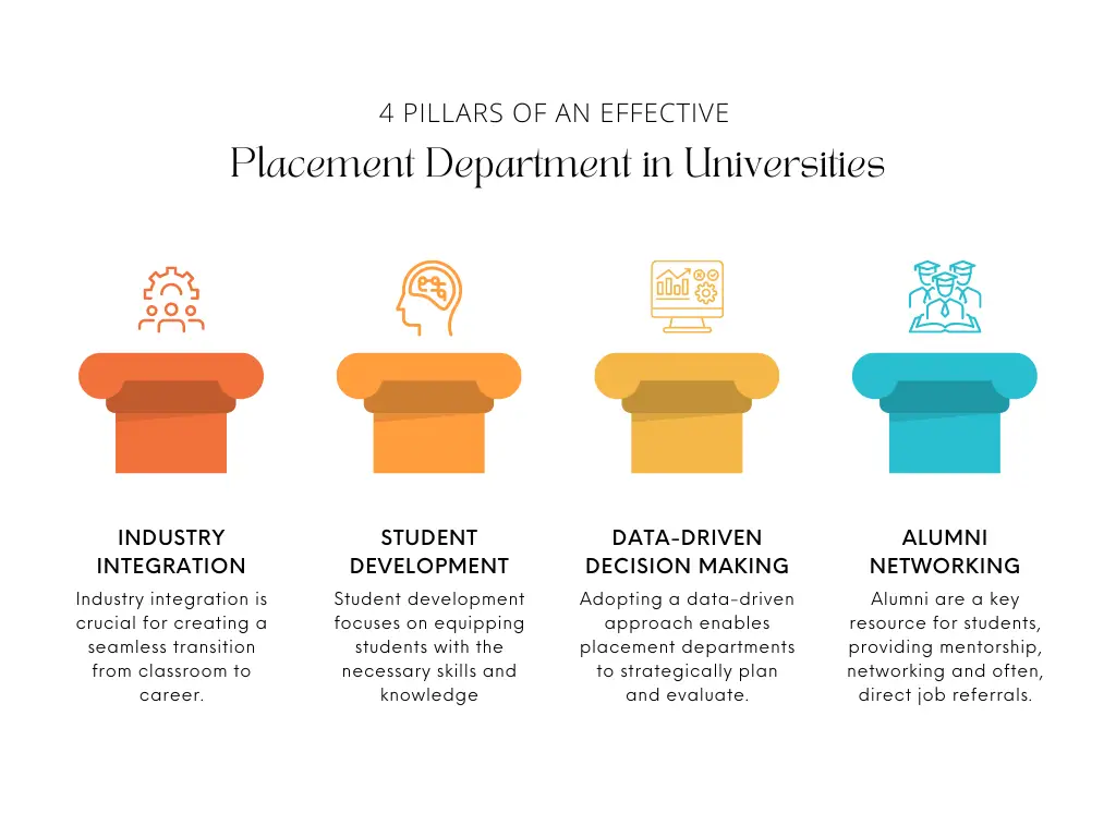 Four pillars of university placement department