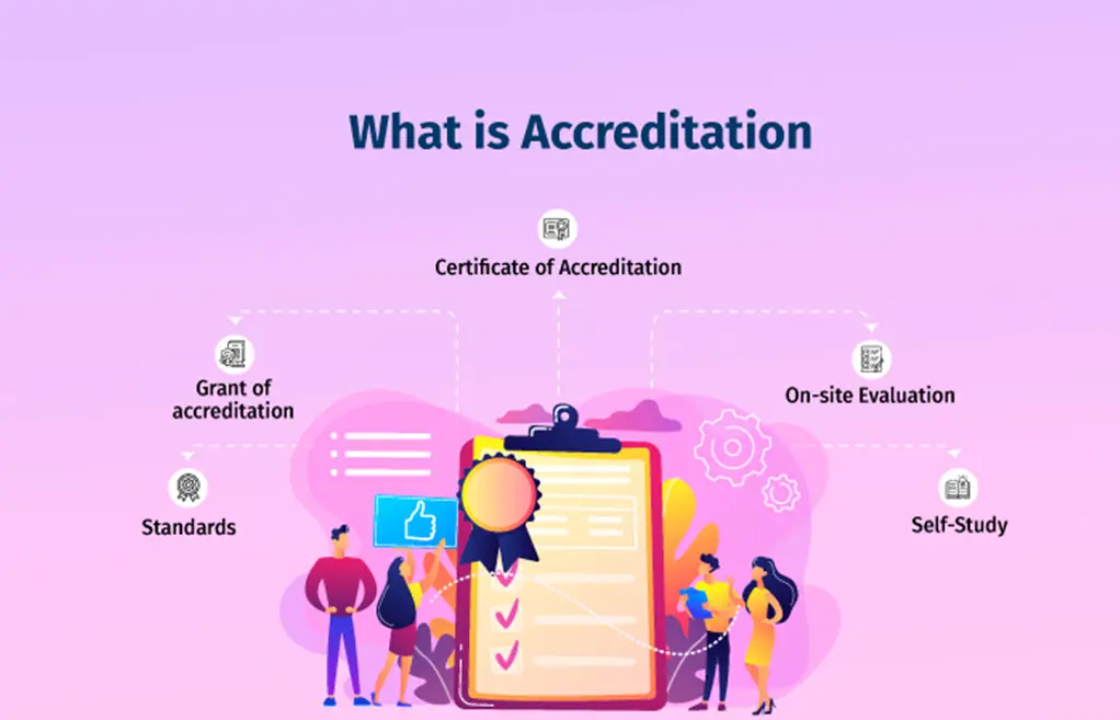 Accreditation process diagram with key steps