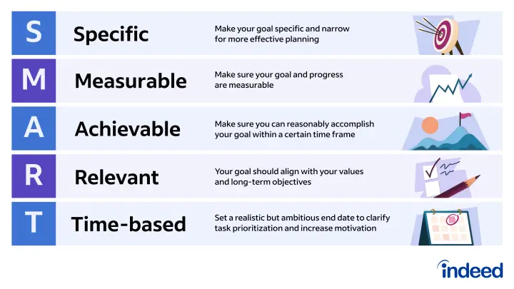 SMART goals framework for career planning