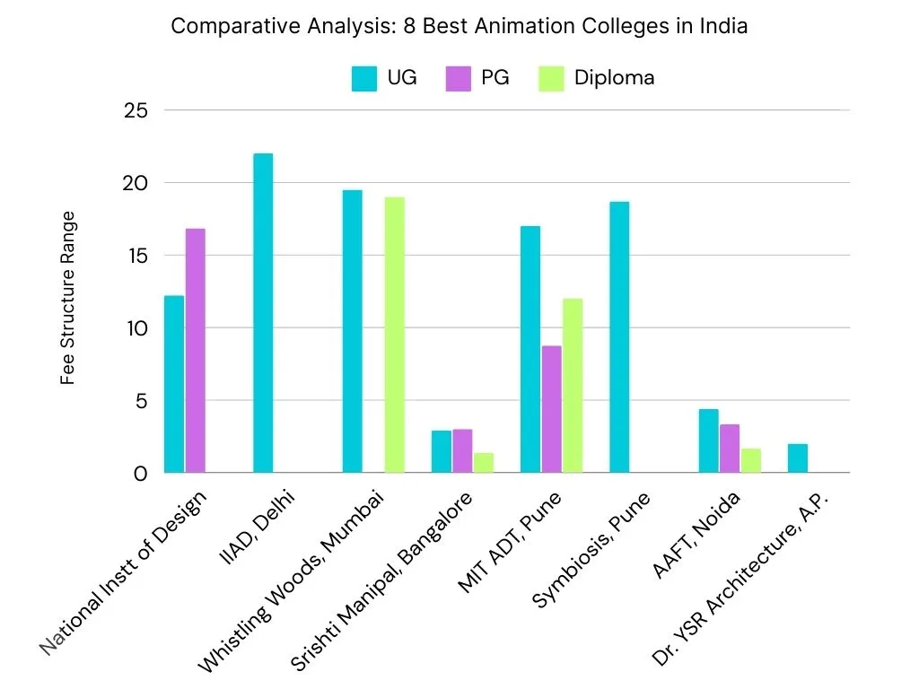 Bar chart comparison of fee structure of 8 best animation colleges in India