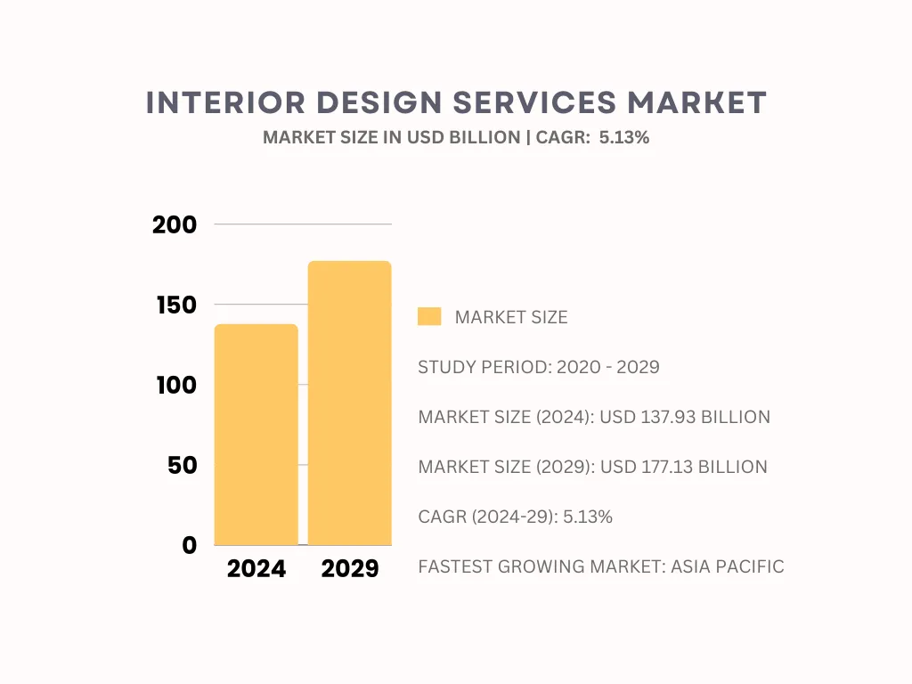 Graph for Interior Design Services Market Predictions