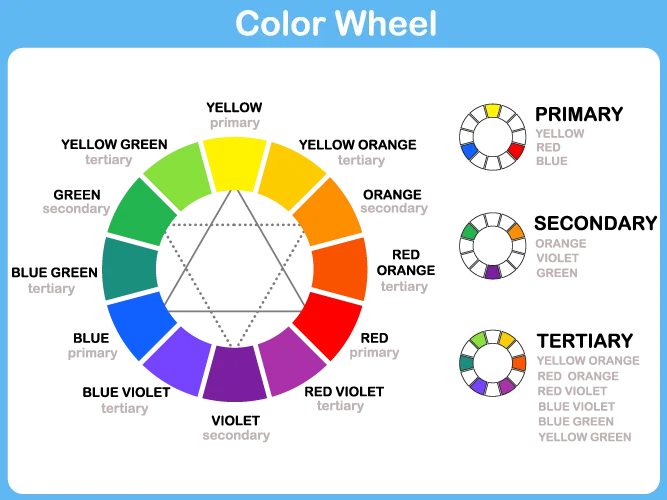 Color wheel displaying primary and secondary hues