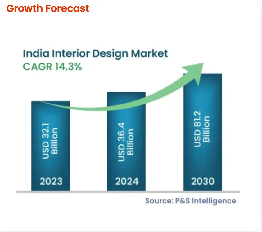 Growth forecast of India's interior design market