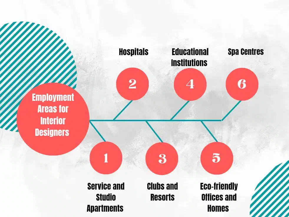 Employment areas for interior designers