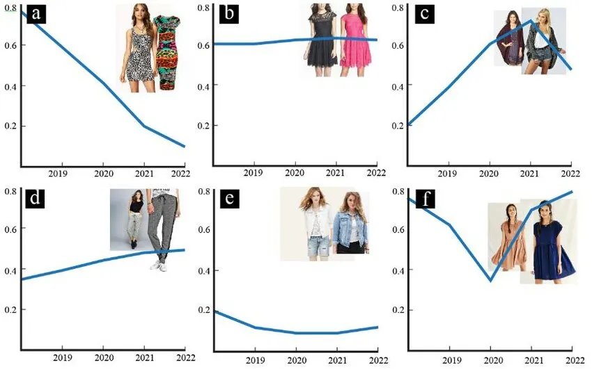 Graphs depicting fashion trend analysis