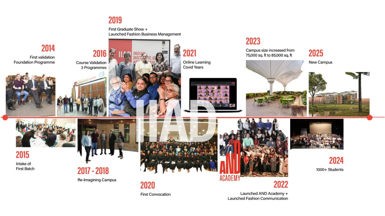 IIAD Timeline: A Decade of Achievements