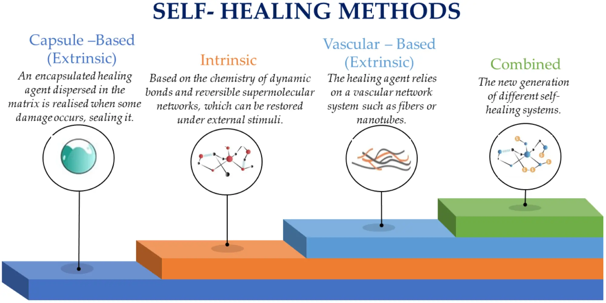 Self-Healing Methods