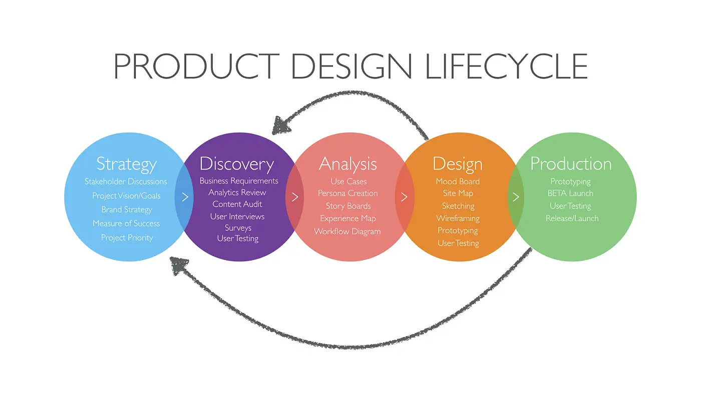 product design lifecycle