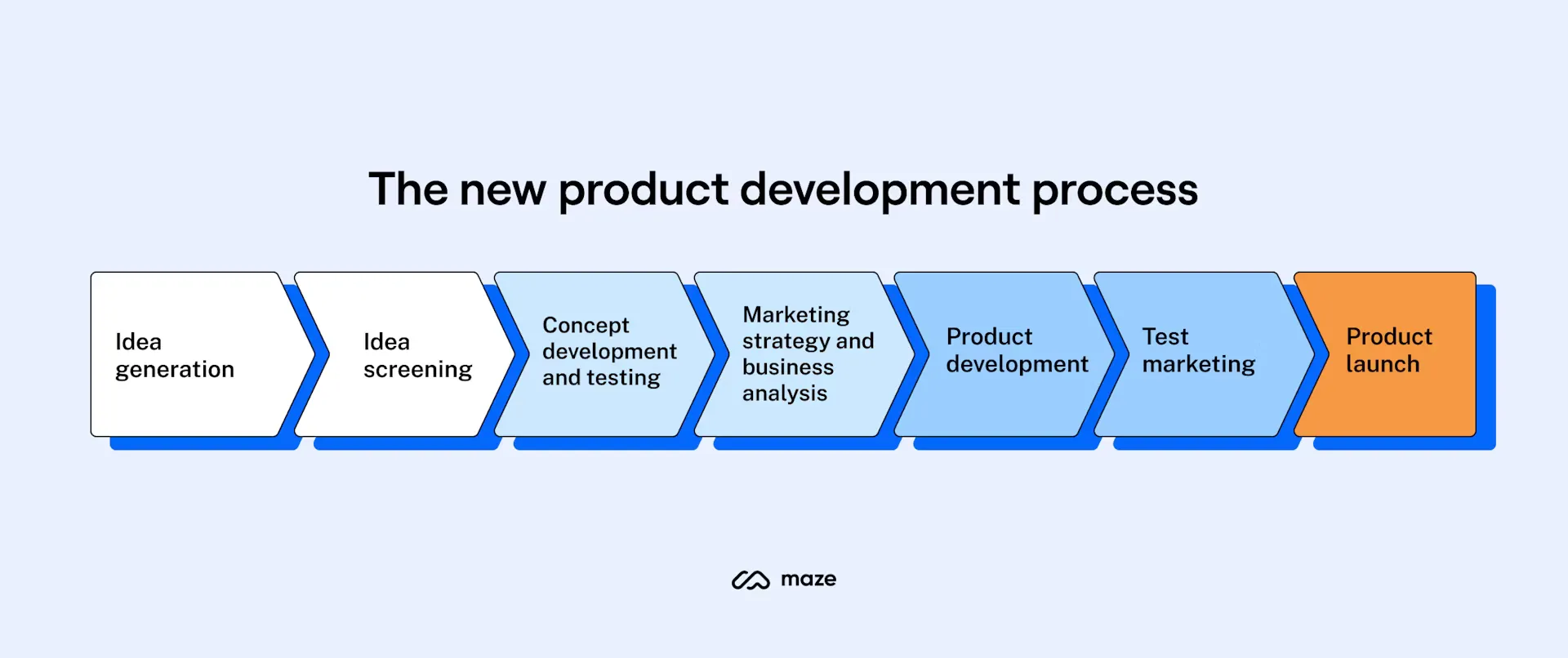 new product development process