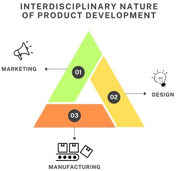 Interdisciplinary product development process