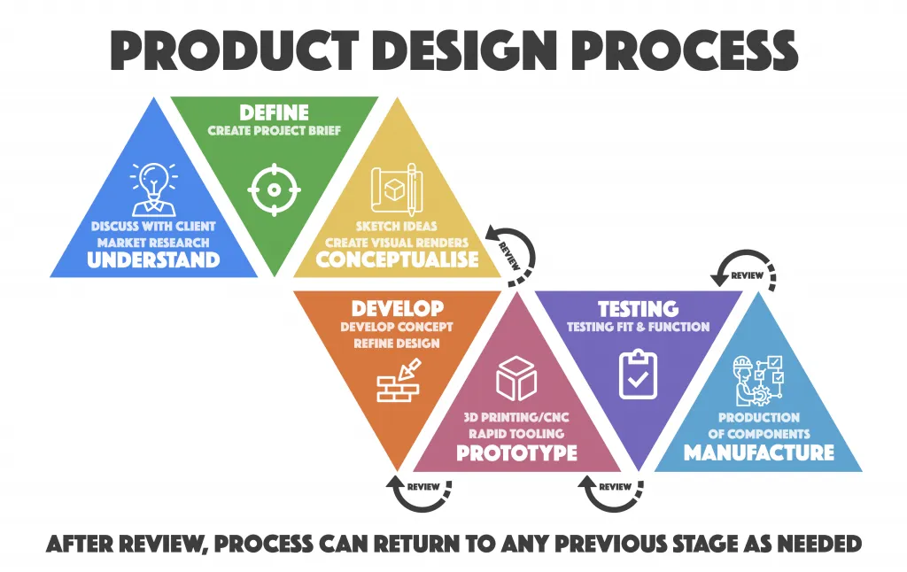 Steps in product design